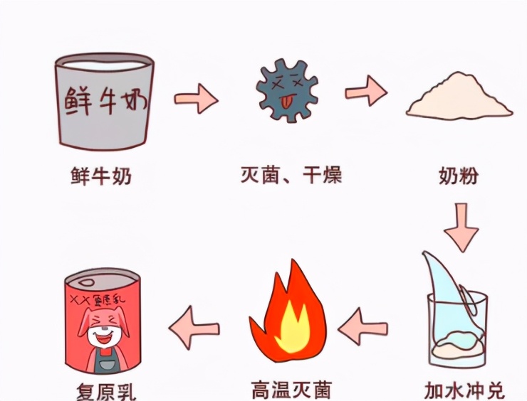 复原乳没营养是“假牛奶”，堪称奶中“地沟油”？