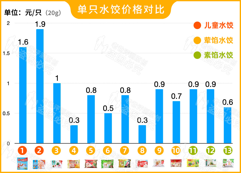 13款速冻水饺评测，看完瞬间明白怎么选饺子了