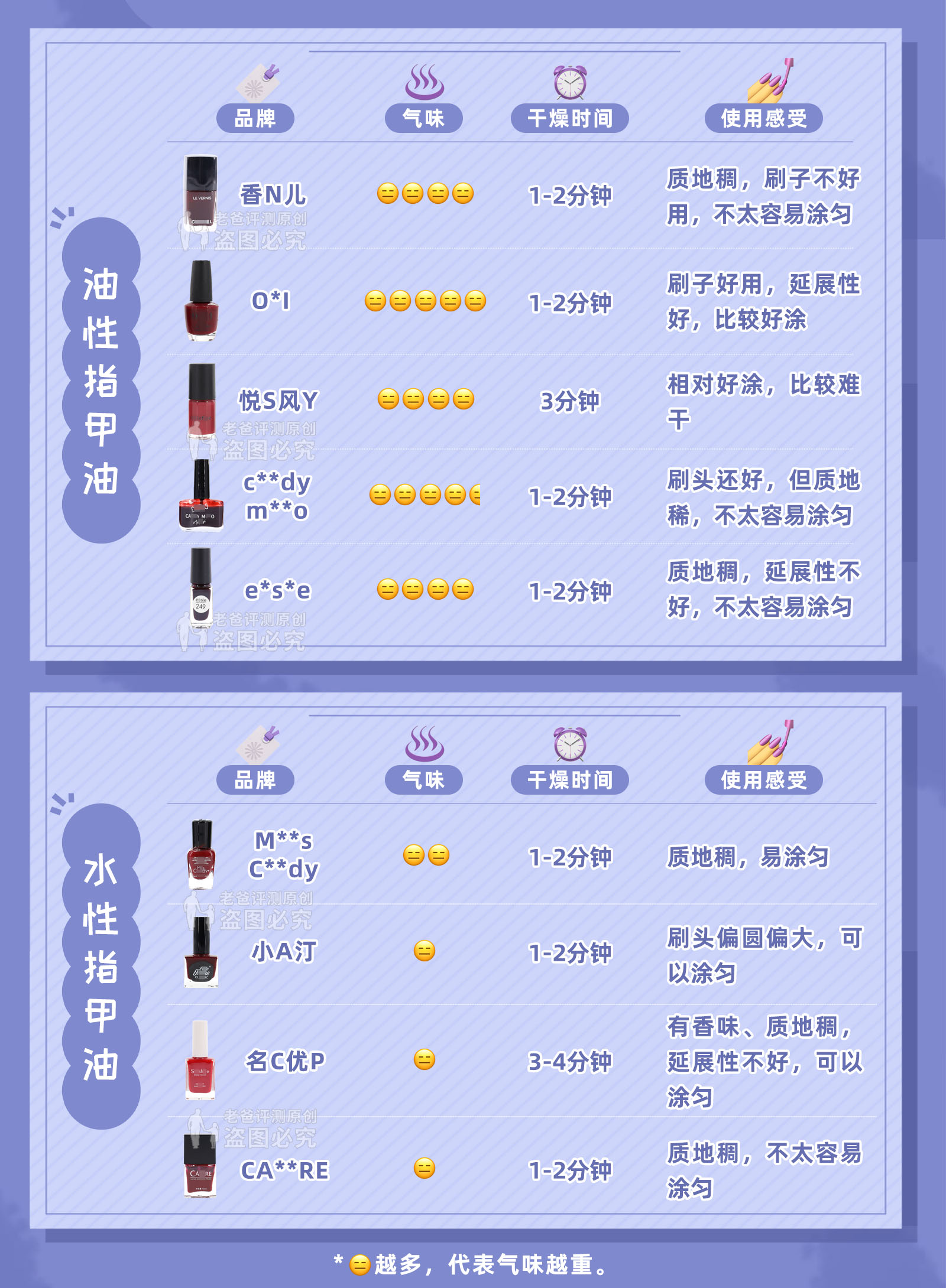 實測9款熱門指甲油，還真能腐蝕泡沫板