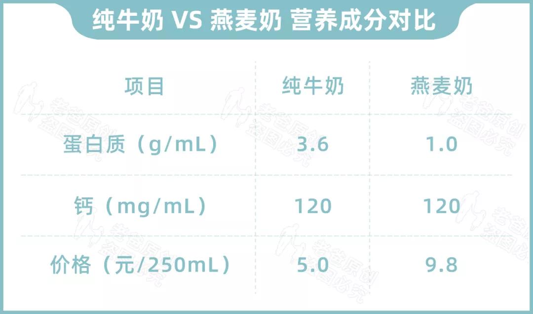 当代中产阶级：我们不喝牛奶，只喝比它贵2倍的燕麦奶