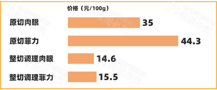 整切和原切是同一种概念吗？买整切好，还是原切好？