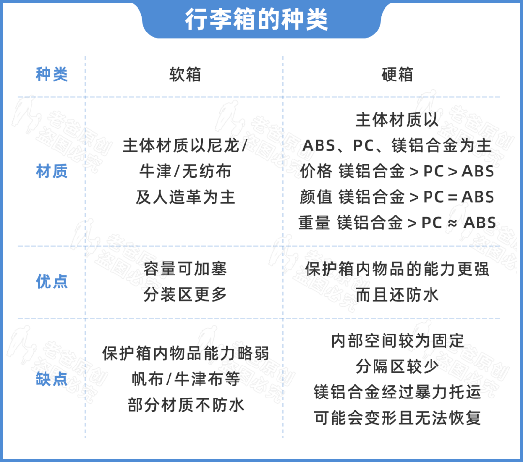 可能是史上最全的行李箱挑选指南！总结好了，直接照搬