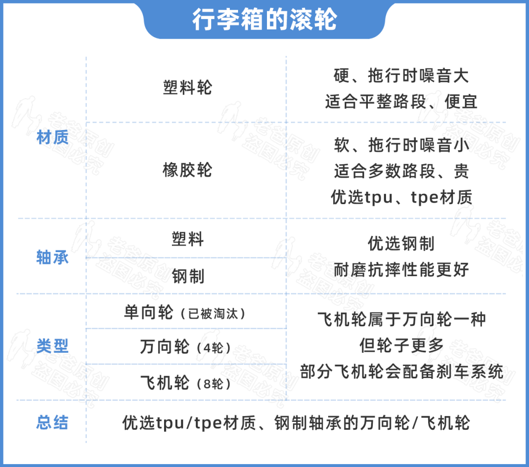 可能是史上最全的行李箱挑选指南！总结好了，直接照搬