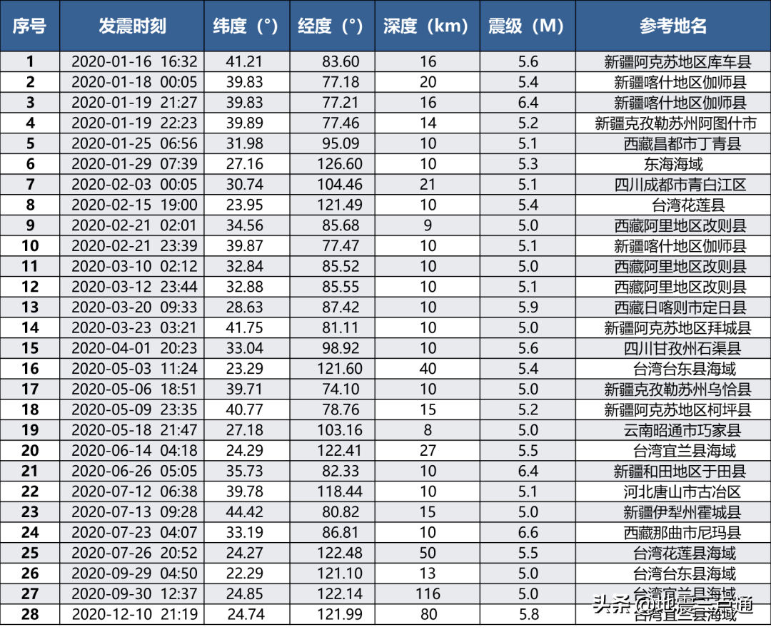 2020年全国地震活动盘点