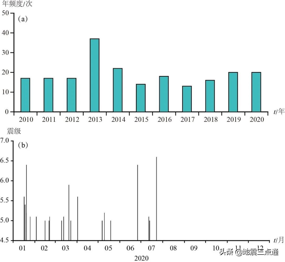 2020年全国地震活动盘点