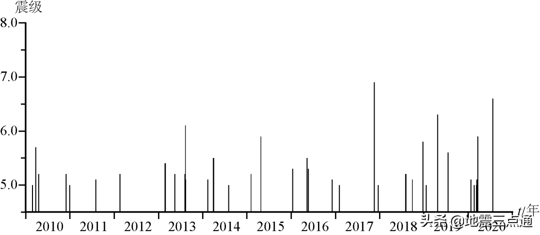 2020年全国地震活动盘点