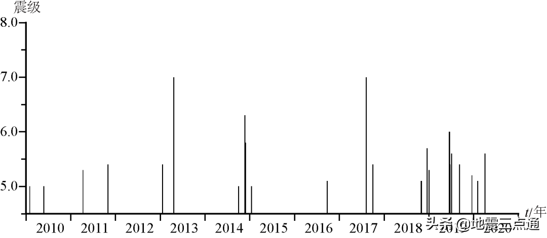 2020年全国地震活动盘点