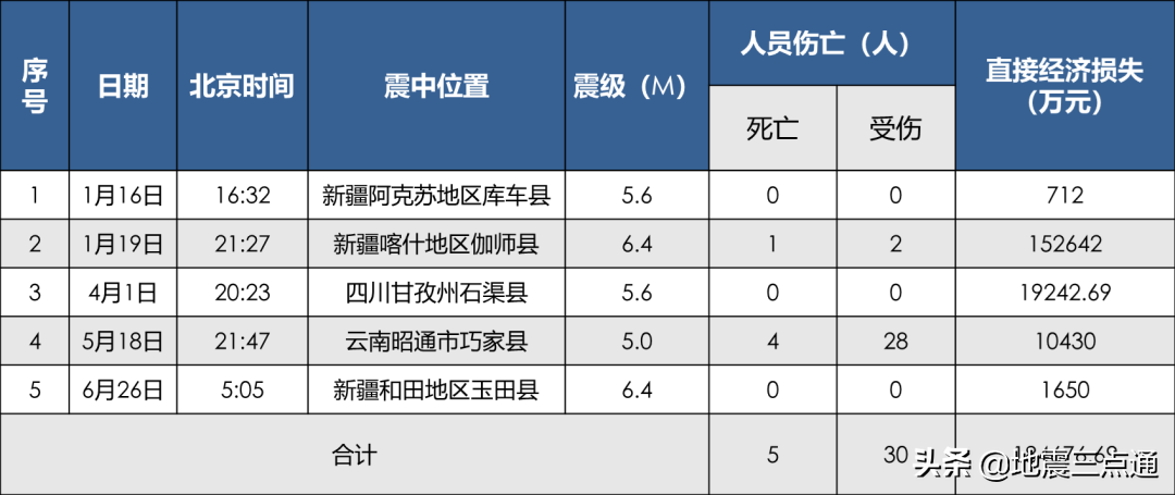 2020年全国地震活动盘点