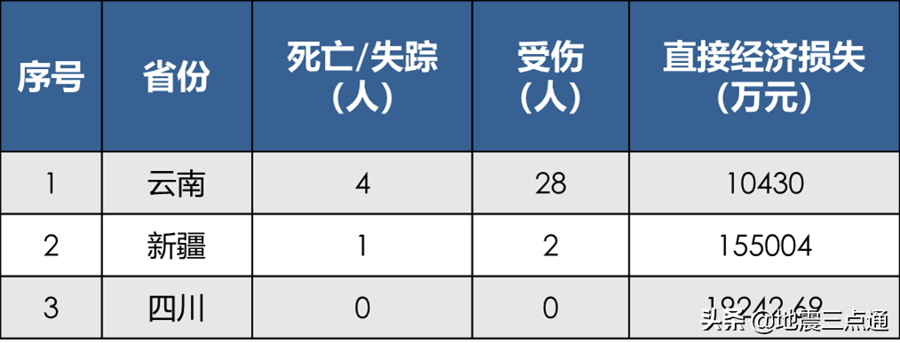 2020年全国地震活动盘点