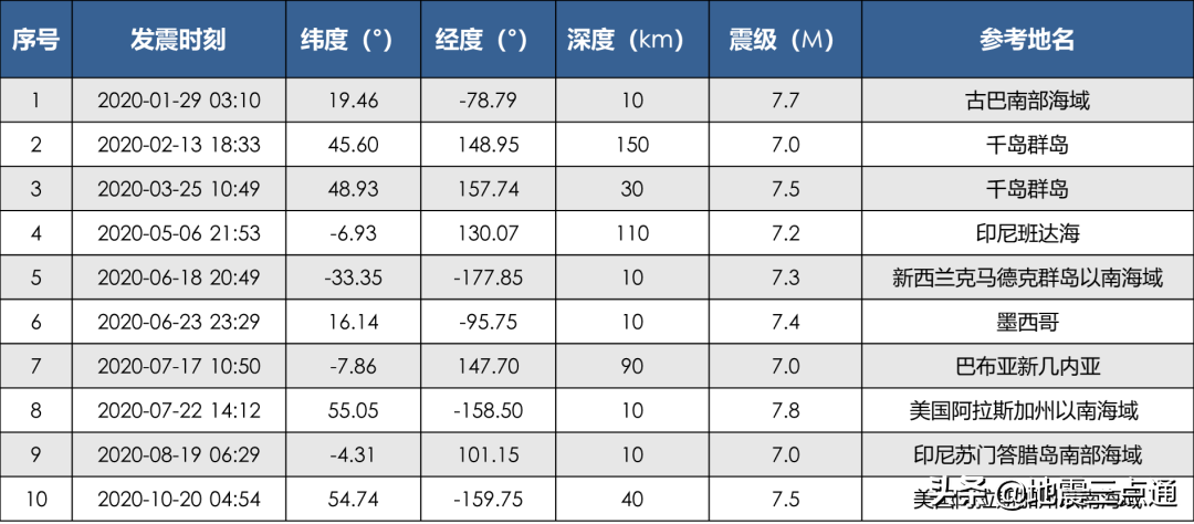 2020年全球地震活动盘点