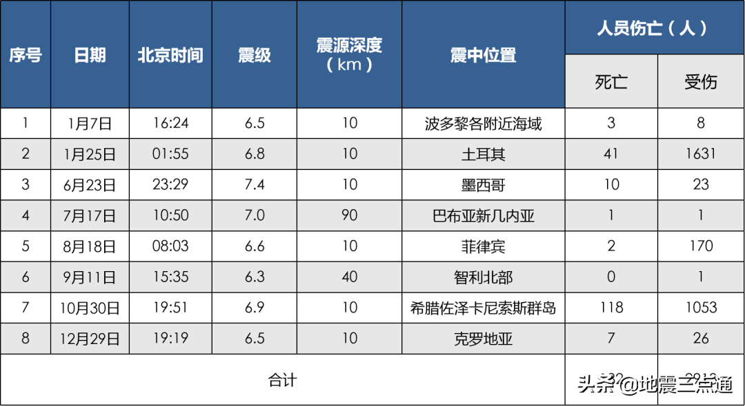 2020年全球地震活动盘点