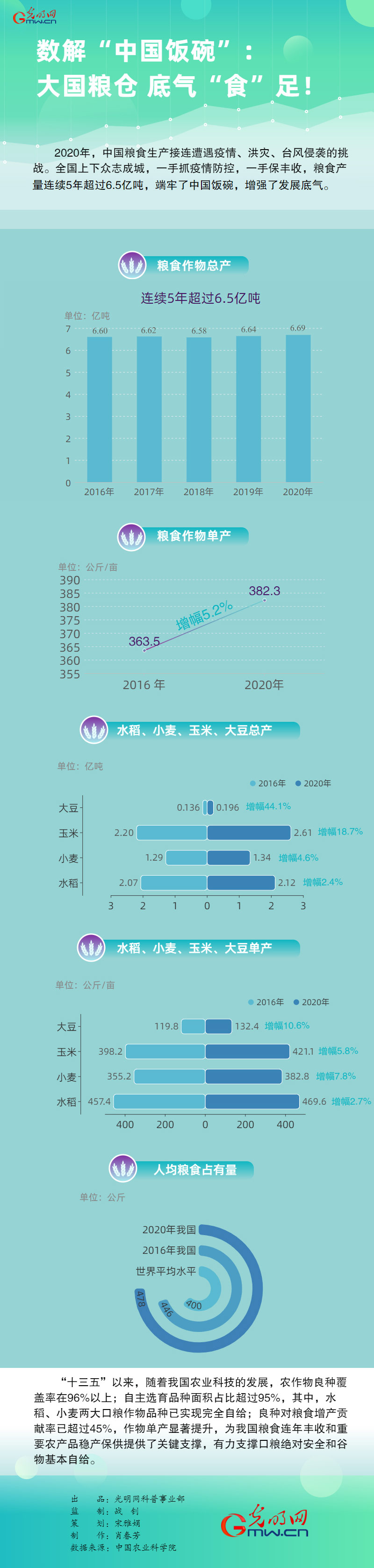 数解“中国饭碗”：大国粮仓 底气“食”足！