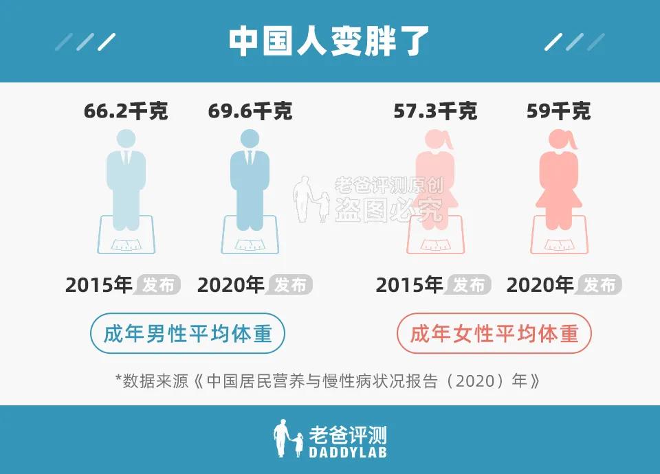 男女最新平均身高体重公布！快来看看你拖后腿了吗