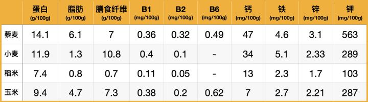 藜麦真的是有利于控制体重的“超级食物”吗？