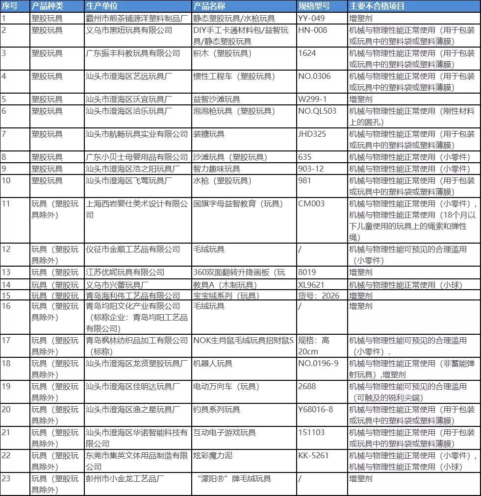 又一批问题玩具被国家通报！快看看你买过没有