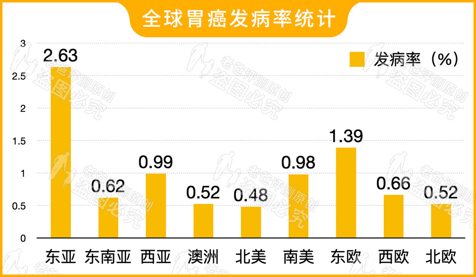 全世界的胃癌患者里中国占了将近一半，竟然是因为爱吃腌菜？