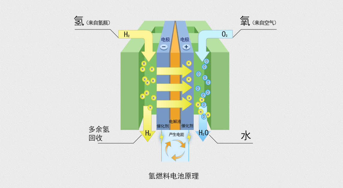 以最简单的氢燃料电池为例:氢燃料电池的发电原理是电解水的逆反应