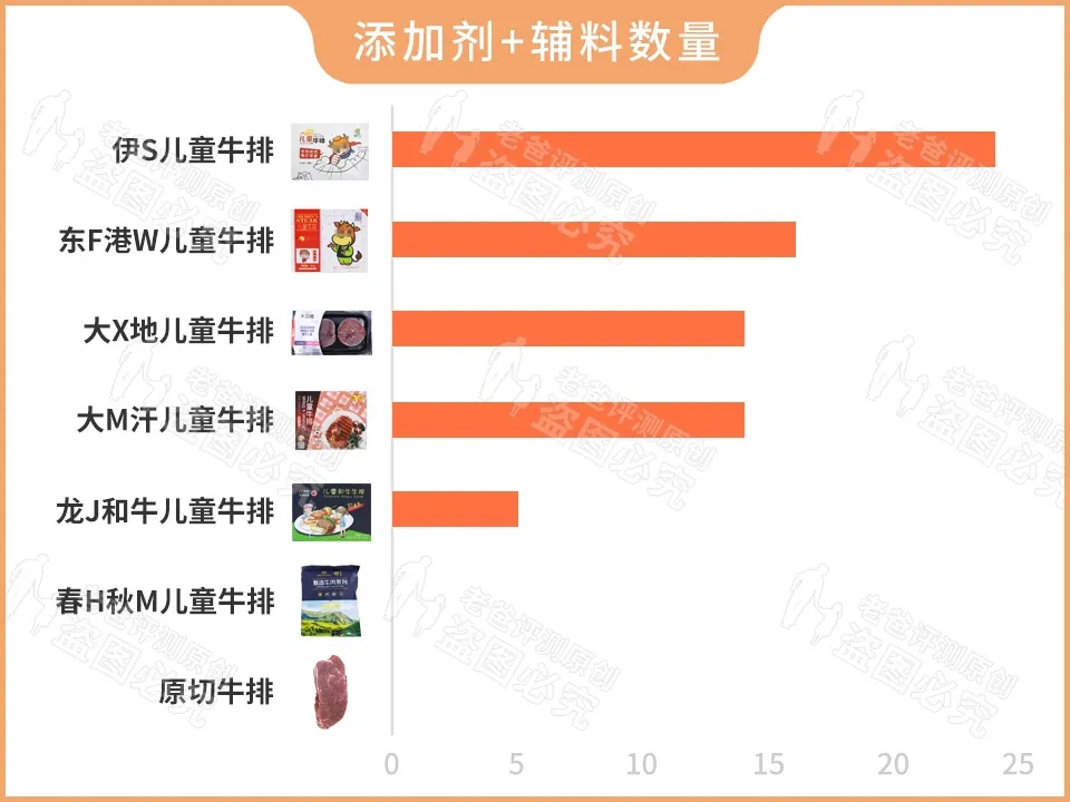 一塊牛排居然多加50%水？?jī)和Ｅ鸥鼱I(yíng)養(yǎng)？這里竟有這么多坑