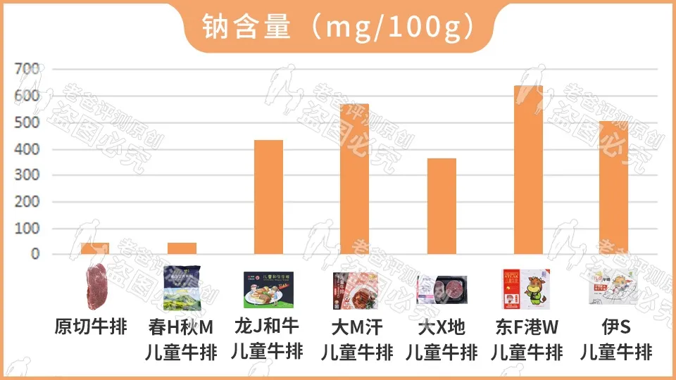 一块牛排居然多加50%水？儿童牛排更营养？这里竟有这么多坑