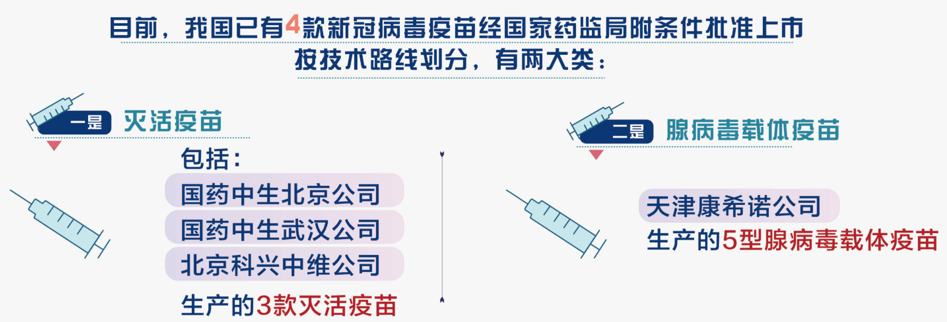 接种疫苗后仍被感染，疫苗还要不要继续打？四种国产疫苗区别在哪？