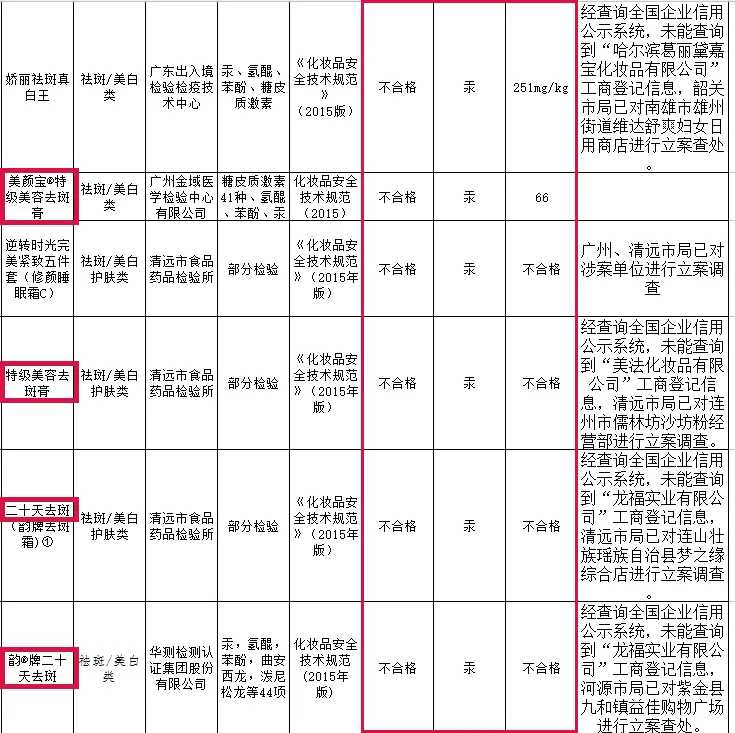 重金屬汞超標(biāo)7000多倍！在用這款美白面霜的要小心了