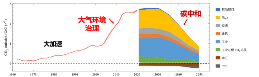 从碳达峰到碳中和，中国将怎样用30年走完西方国家60年的路？
