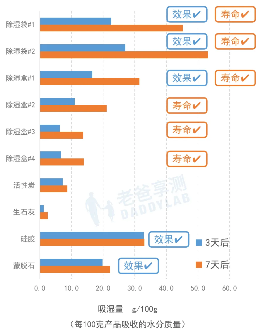 除濕產(chǎn)品真的有效嗎？實(shí)測(cè)10款除濕產(chǎn)品，結(jié)果有點(diǎn)扎心