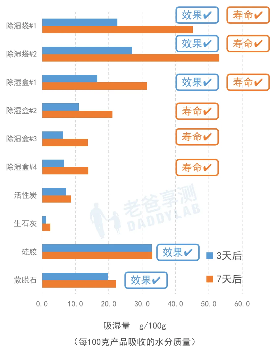 除湿产品真的有效吗？实测10款除湿产品，结果有点扎心