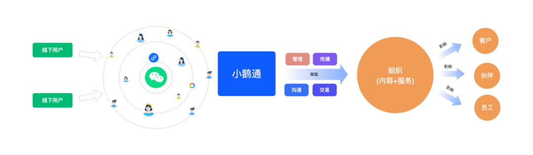 小鵝通企微助手：打通微信與企業(yè)微信的私域管理神器
