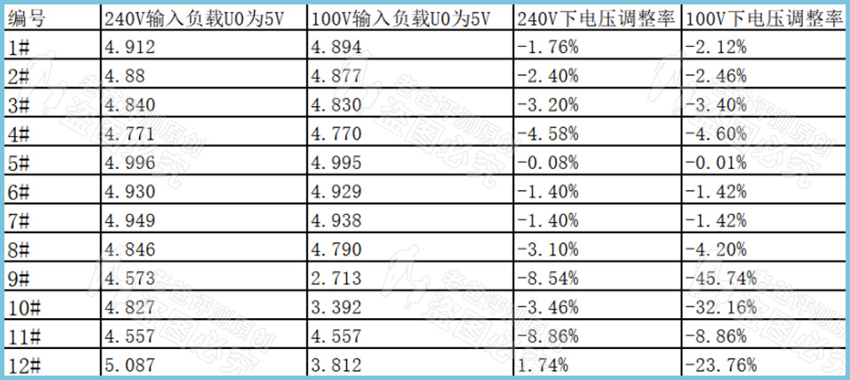 3.8元和149元的手机充电器，到底差在哪里？