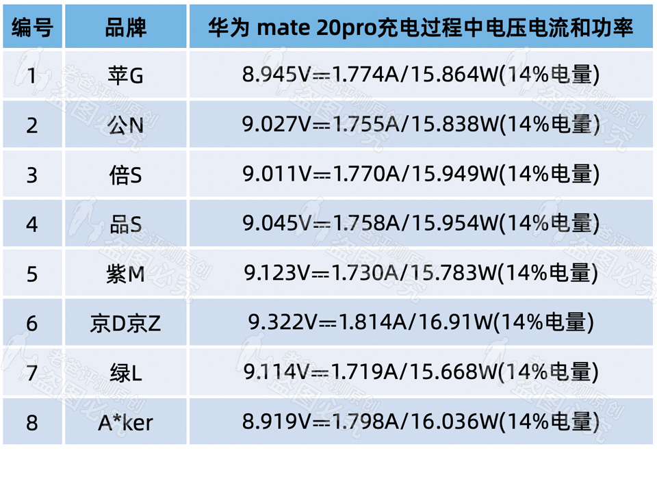 3.8元和149元的手机充电器，到底差在哪里？