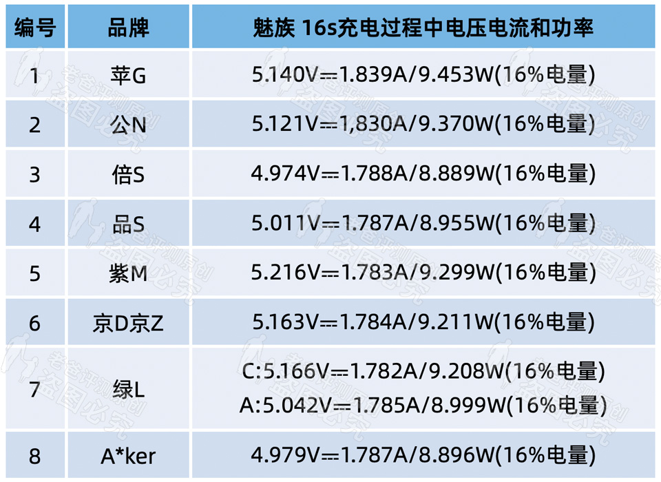 3.8元和149元的手机充电器，到底差在哪里？