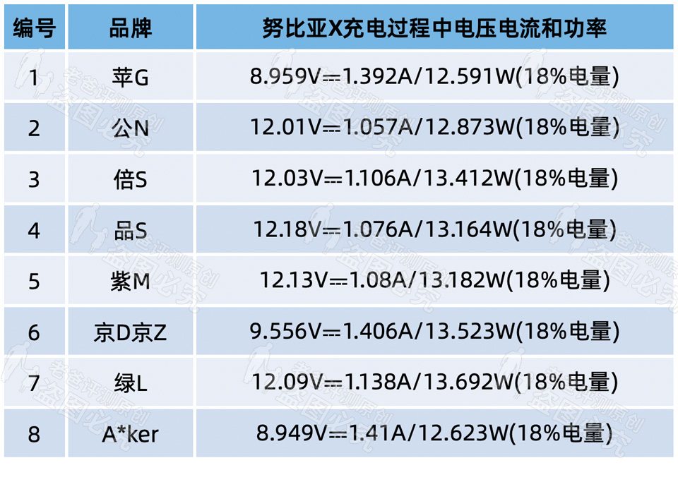 3.8元和149元的手机充电器，到底差在哪里？