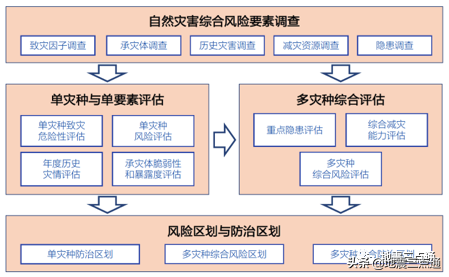 城市与减灾 |第一次全国自然灾害综合风险普查总体技术体系解读