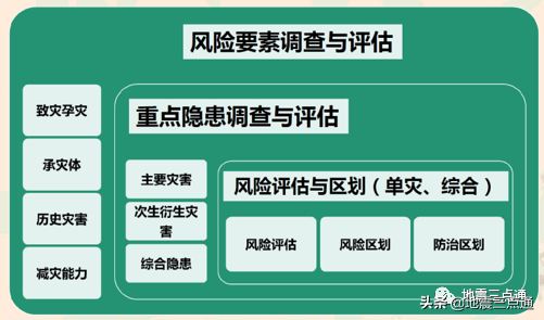 城市与减灾 |第一次全国自然灾害综合风险普查总体技术体系解读