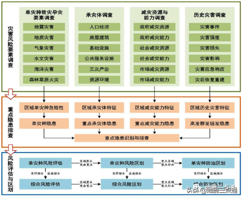 城市与减灾 |第一次全国自然灾害综合风险普查总体技术体系解读