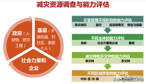 城市与减灾 |第一次全国自然灾害综合风险普查总体技术体系解读