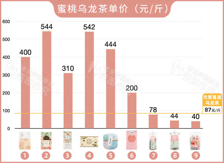 實(shí)測(cè)9款蜜桃烏龍茶包，沒想到香味居然不是真蜜桃