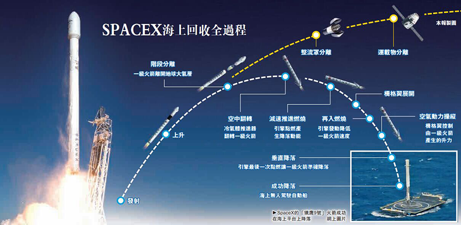 深度：SpaceX当年成功发射并回收火箭颠覆航天业，马斯克如何做到