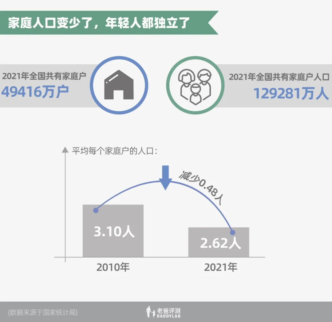 第七次全国人口普查数据发布！快来看看十年里都发生了什么变化？