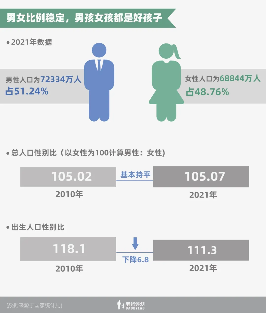 第七次全国人口普查数据发布！快来看看十年里都发生了什么变化？