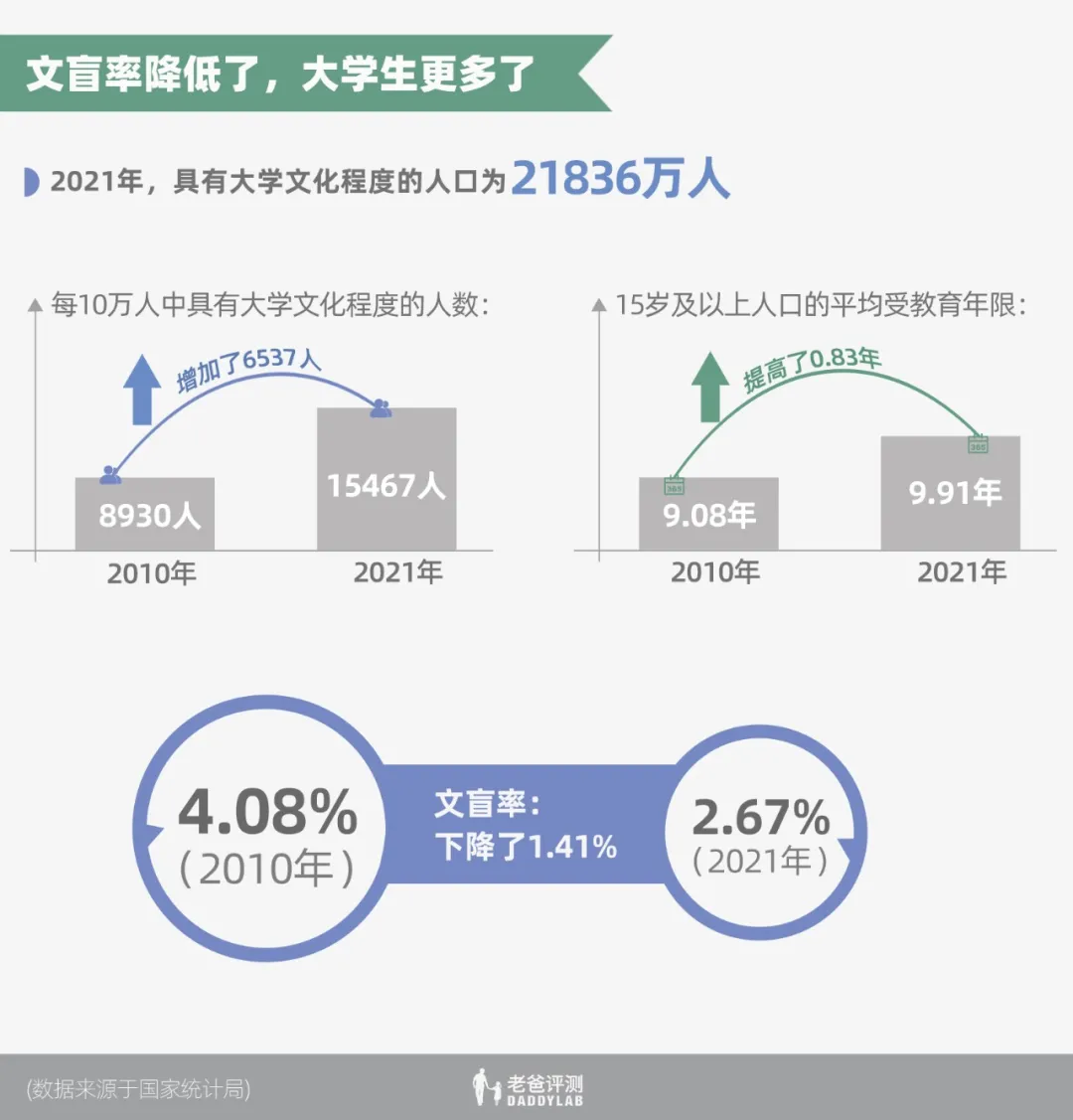 第七次全國人口普查數(shù)據(jù)發(fā)布！快來看看十年里都發(fā)生了什么變化？