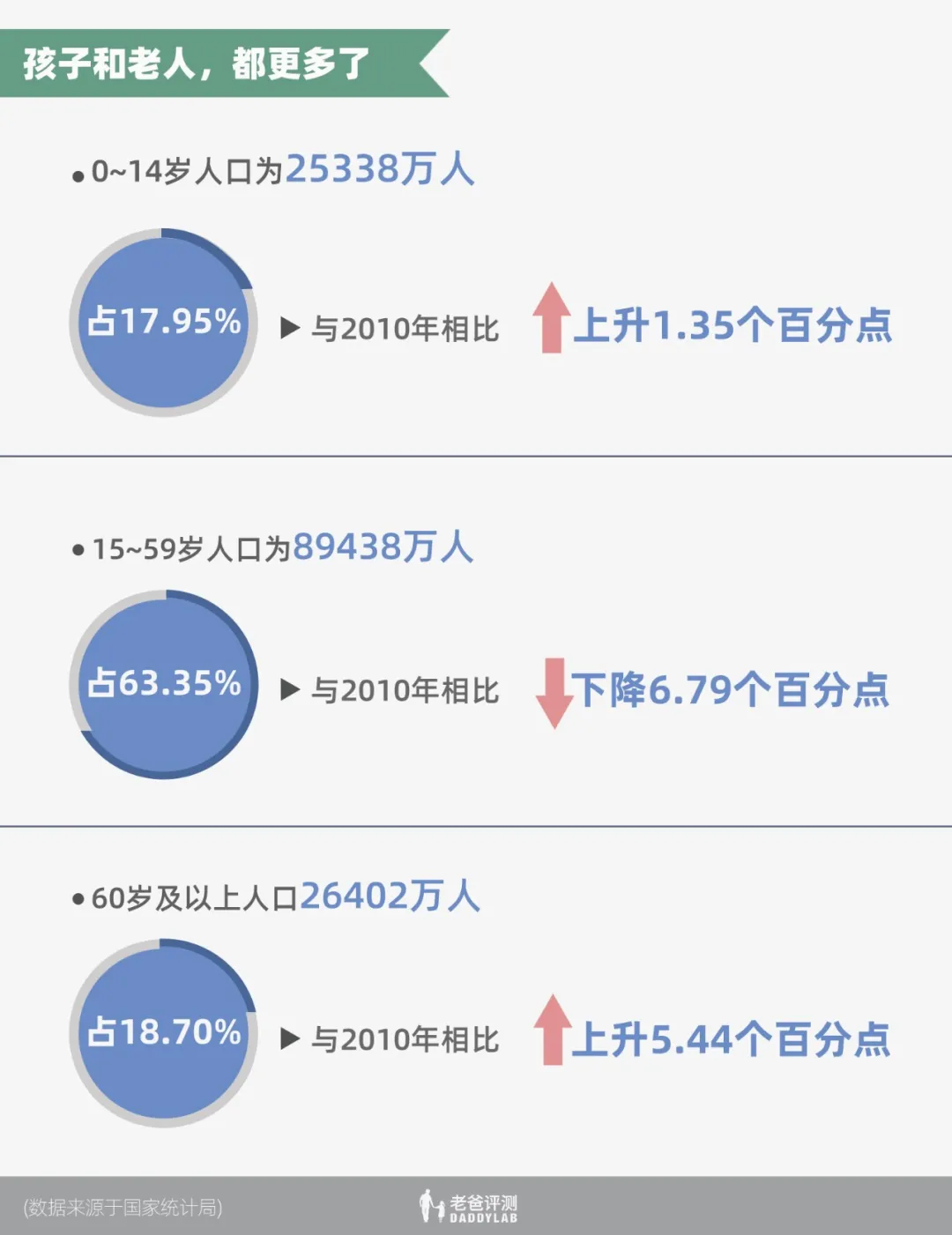 第七次全国人口普查数据发布！快来看看十年里都发生了什么变化？