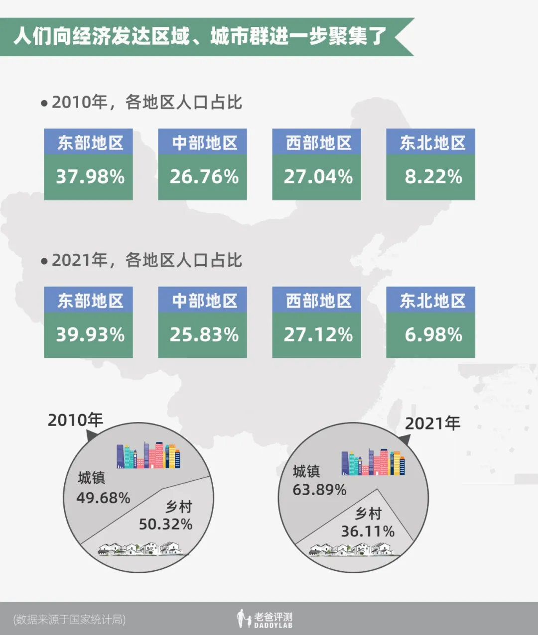 第七次全國人口普查數(shù)據(jù)發(fā)布！快來看看十年里都發(fā)生了什么變化？