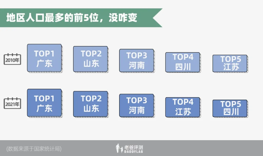 第七次全国人口普查数据发布！快来看看十年里都发生了什么变化？