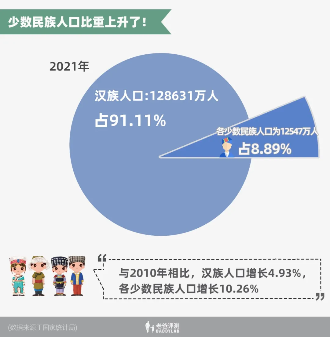 第七次全国人口普查数据发布！快来看看十年里都发生了什么变化？