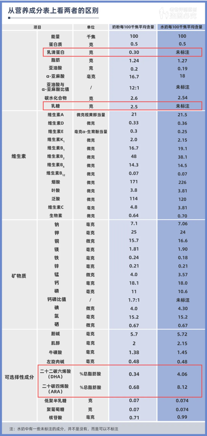 别人家宝宝都在喝的液态奶（水奶），我需要给娃喝吗？