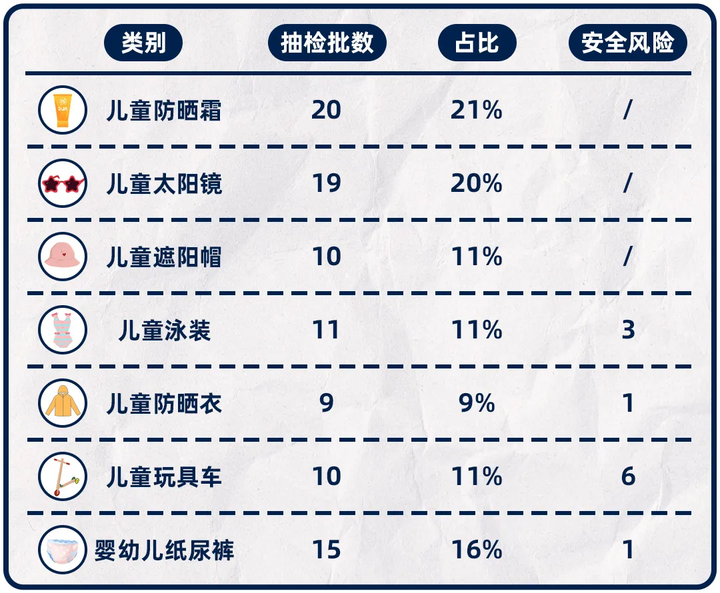 94批兒童用品抽檢！防曬霜、玩具車、紙尿褲等，真有出問題的