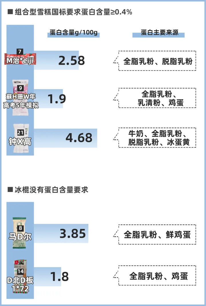 24款熱門雪糕冰淇淋大評測，實測揭秘它們?yōu)槭裁茨敲促F