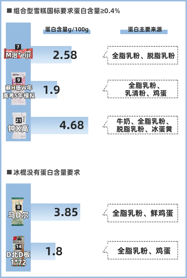 24款热门雪糕冰淇淋大评测，实测揭秘它们为什么那么贵